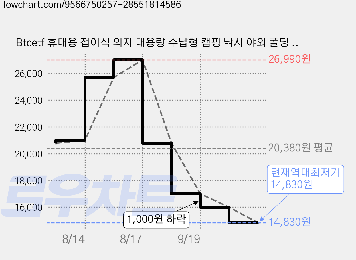 Btcetf 휴대용 접이식 의자 대용량 수납형 캠핑 낚시 야외 폴딩 체어, 1개, 블랙 가격 변동 차트, 현재가 14,830원, 역대최저가