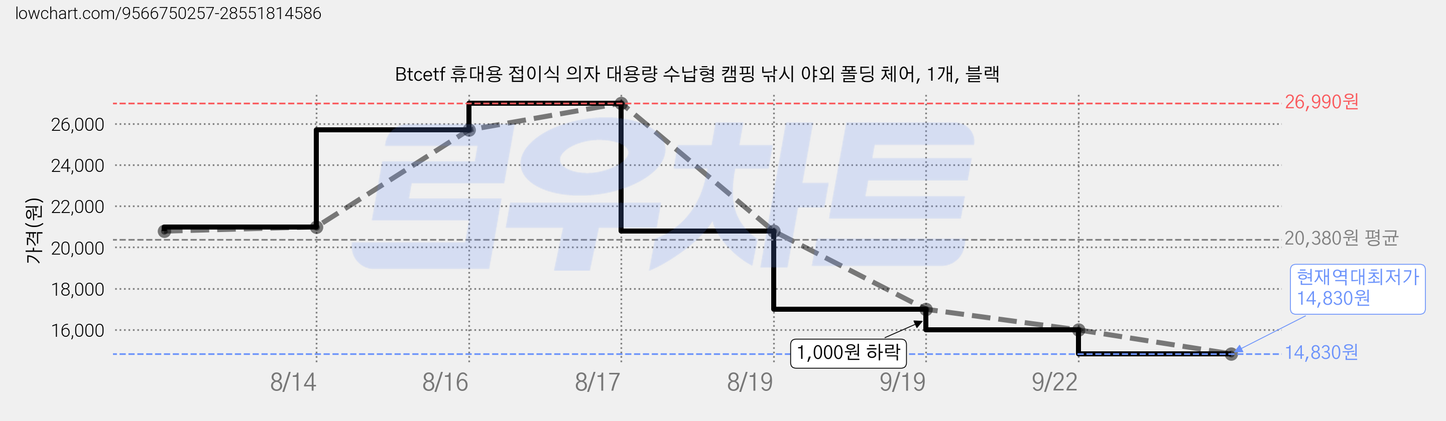Btcetf 휴대용 접이식 의자 대용량 수납형 캠핑 낚시 야외 폴딩 체어, 1개, 블랙 가격 변동 차트, 현재가 14,830원, 역대최저가