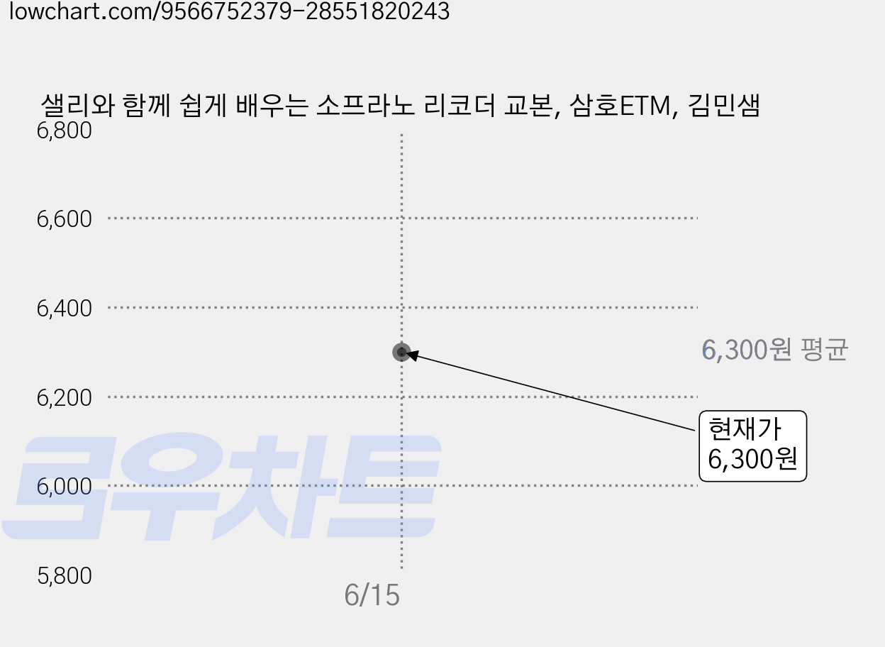 샐리와 함께 쉽게 배우는 소프라노 리코더 교본, 삼호ETM, 김민샘 가격 변동 차트, 현재가 6,300원