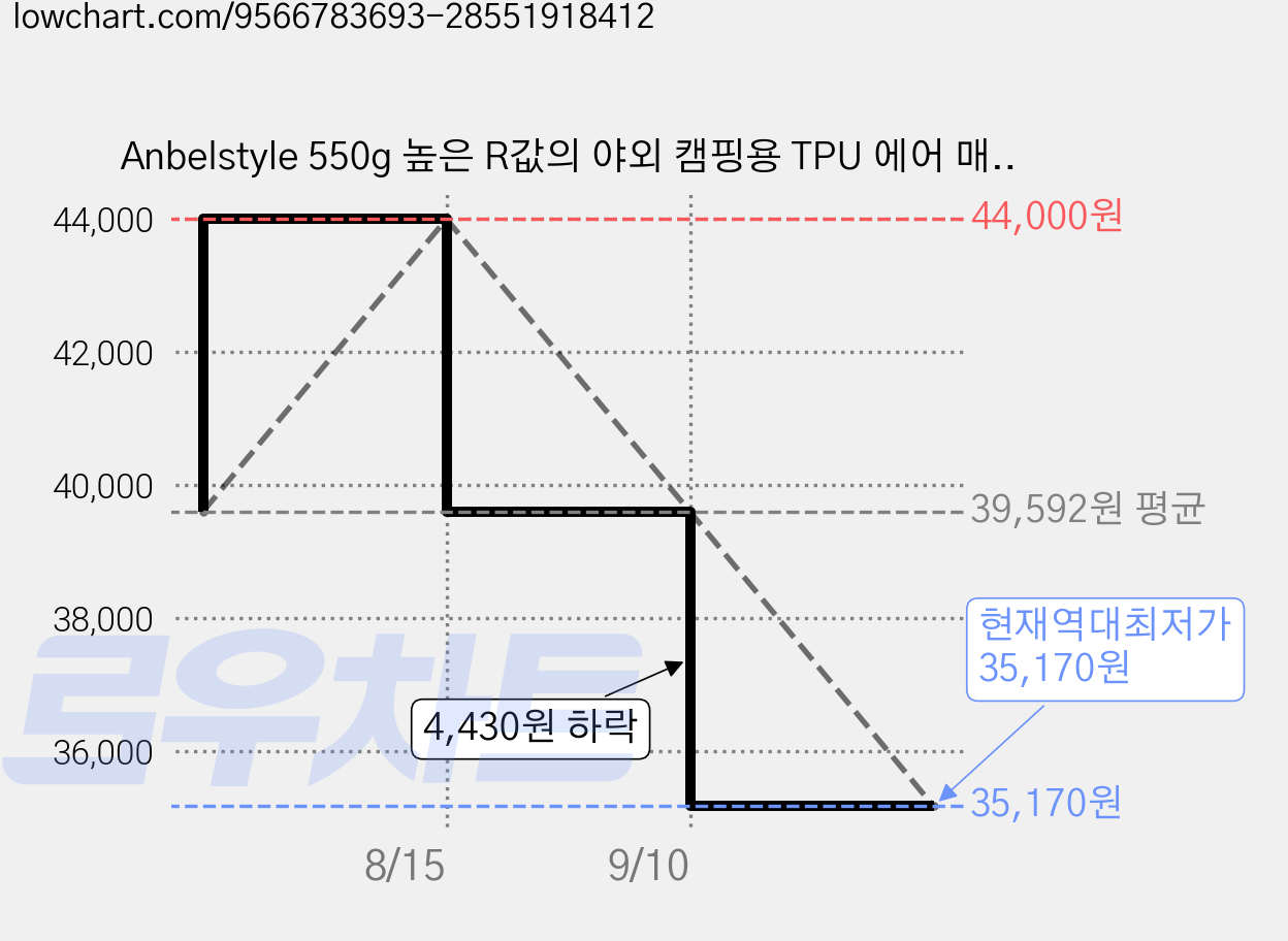 Anbelstyle 550g 높은 R값의 야외 캠핑용 TPU 에어 매트리스 펌프 및 보관 가방 포함, 초록색 가격 변동 차트, 현재가 35,170원, 역대최저가