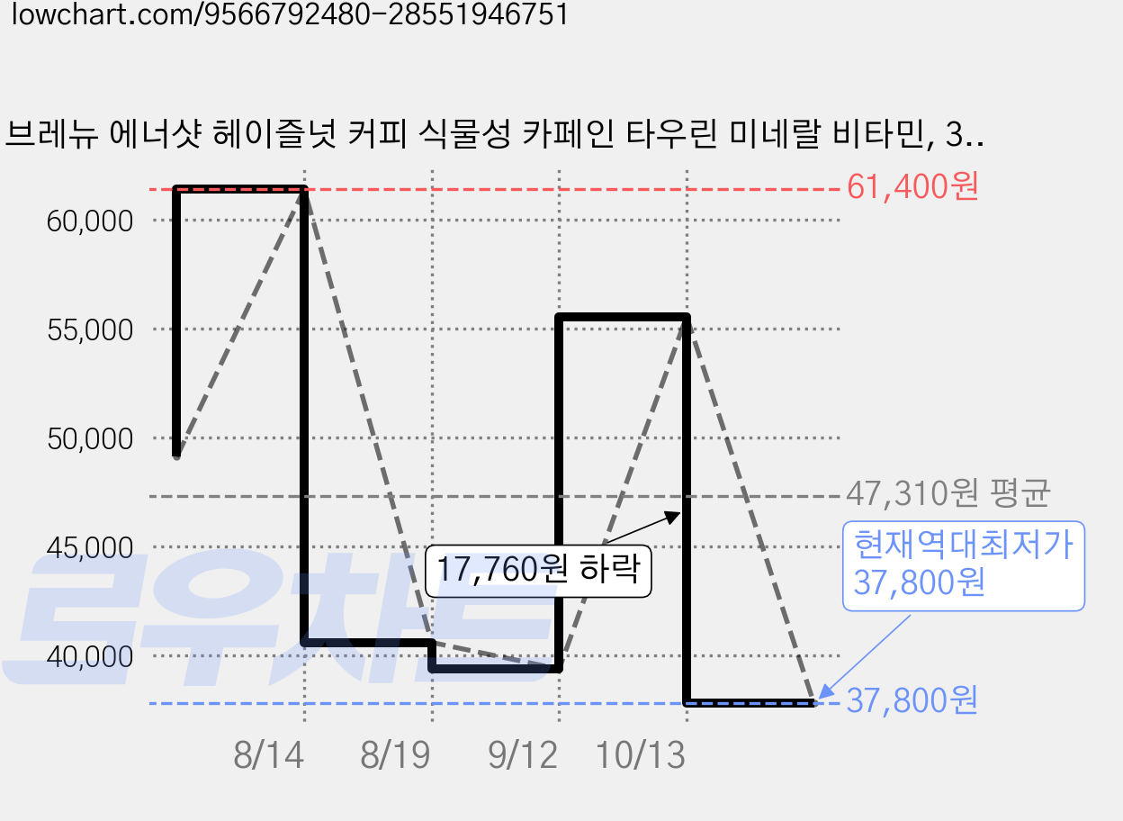 브레뉴 에너샷 헤이즐넛 커피 식물성 카페인 타우린 미네랄 비타민, 3개, 20개입, 4g 가격 변동 차트, 현재가 37,800원, 역대최저가