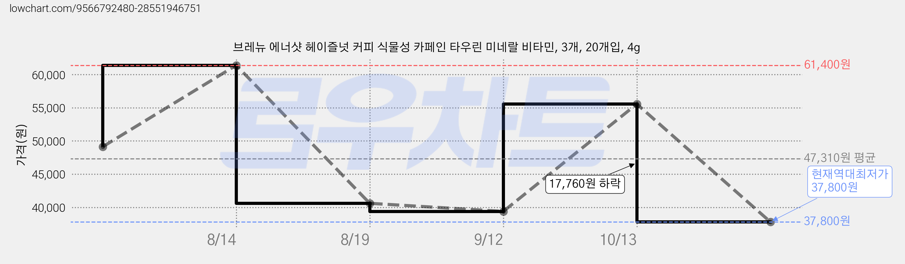 브레뉴 에너샷 헤이즐넛 커피 식물성 카페인 타우린 미네랄 비타민, 3개, 20개입, 4g 가격 변동 차트, 현재가 37,800원, 역대최저가