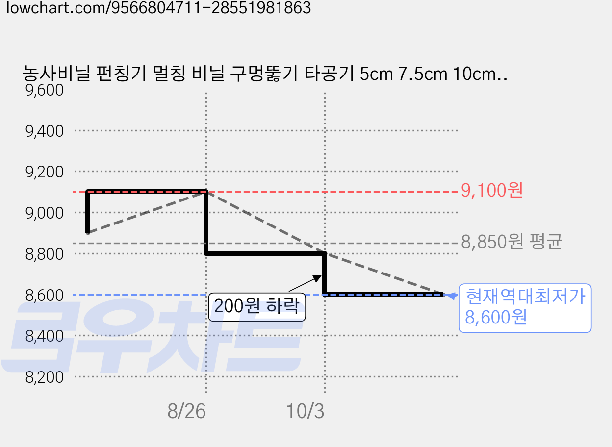 농사비닐 펀칭기 멀칭 비닐 구멍뚫기 타공기 5cm 7.5cm 10cm, 1개 가격 변동 차트, 현재가 8,600원, 역대최저가