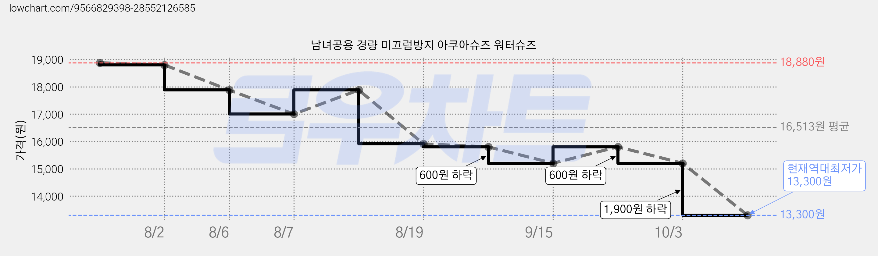 남녀공용 경량 미끄럼방지 아쿠아슈즈 워터슈즈 가격 변동 차트, 현재가 13,300원, 역대최저가