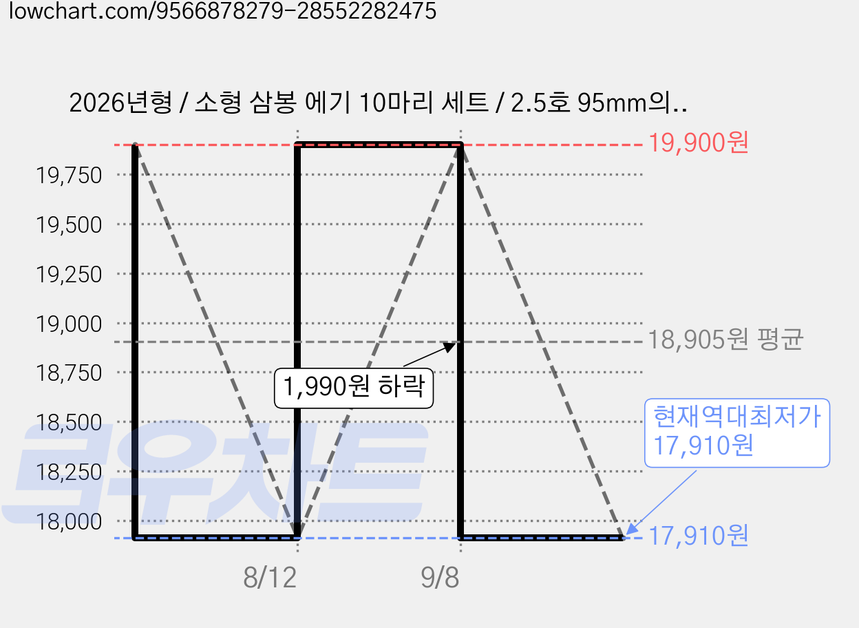 2026년형 / 소형 삼봉 에기 10마리 세트 / 2.5호 95mm의 조과 높은 소형 삼봉+보충 와이어 10m / 엄선된 색상 / 한치 갑오징어 낚시 선상 외줄 오모리 낚시, 1박스, 10g, 레드 가격 변동 차트, 현재가 17,910원, 역대최저가