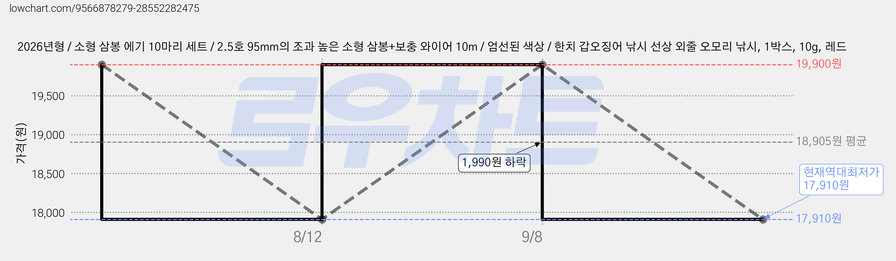 2026년형 / 소형 삼봉 에기 10마리 세트 / 2.5호 95mm의 조과 높은 소형 삼봉+보충 와이어 10m / 엄선된 색상 / 한치 갑오징어 낚시 선상 외줄 오모리 낚시, 1박스, 10g, 레드 가격 변동 차트, 현재가 17,910원, 역대최저가