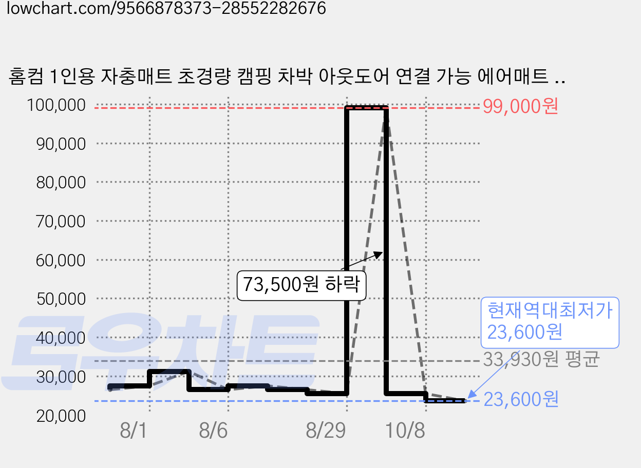 홈컴 1인용 자충매트 초경량 캠핑 차박 아웃도어 연결 가능 에어매트 수납 파우치 포함, 다크 그레이 가격 변동 차트, 현재가 23,600원, 역대최저가