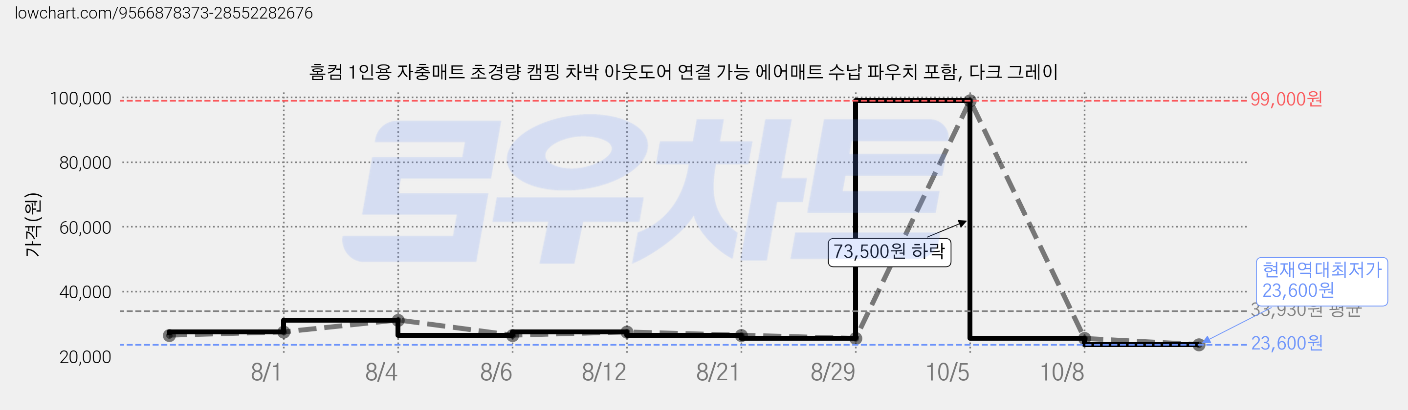 홈컴 1인용 자충매트 초경량 캠핑 차박 아웃도어 연결 가능 에어매트 수납 파우치 포함, 다크 그레이 가격 변동 차트, 현재가 23,600원, 역대최저가