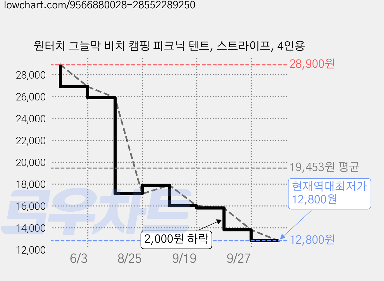 원터치 그늘막 비치 캠핑 피크닉 텐트, 스트라이프, 4인용 가격 변동 차트, 현재가 12,800원, 역대최저가
