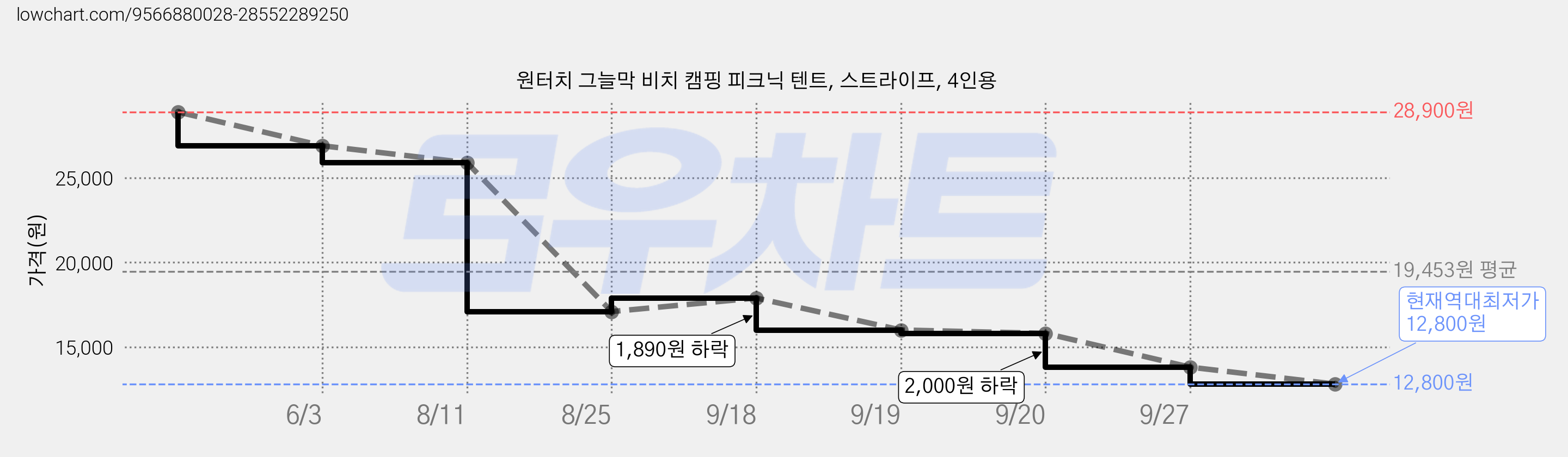 원터치 그늘막 비치 캠핑 피크닉 텐트, 스트라이프, 4인용 가격 변동 차트, 현재가 12,800원, 역대최저가