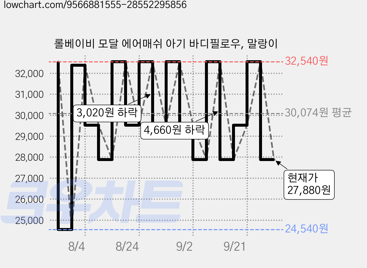롤베이비 모달 에어매쉬 아기 바디필로우, 말랑이 가격 변동 차트, 현재가 27,880원, 관측 최저가 24,540원
