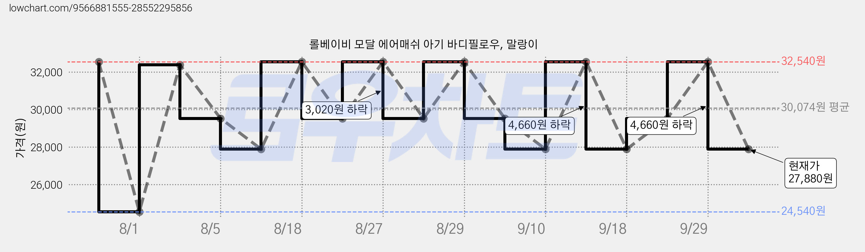 롤베이비 모달 에어매쉬 아기 바디필로우, 말랑이 가격 변동 차트, 현재가 27,880원, 관측 최저가 24,540원