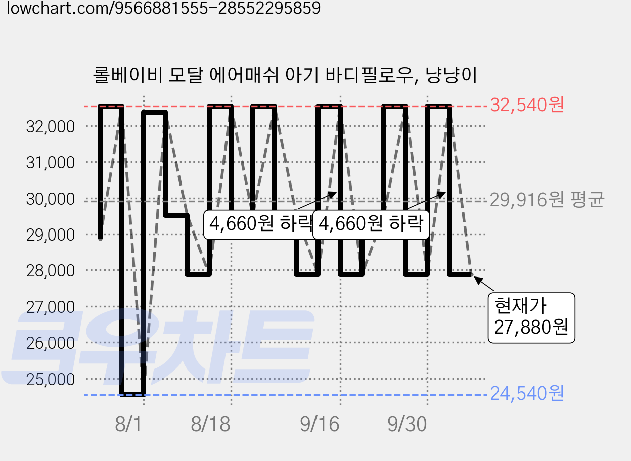 롤베이비 모달 에어매쉬 아기 바디필로우, 냥냥이 가격 변동 차트, 현재가 27,880원, 관측 최저가 24,540원