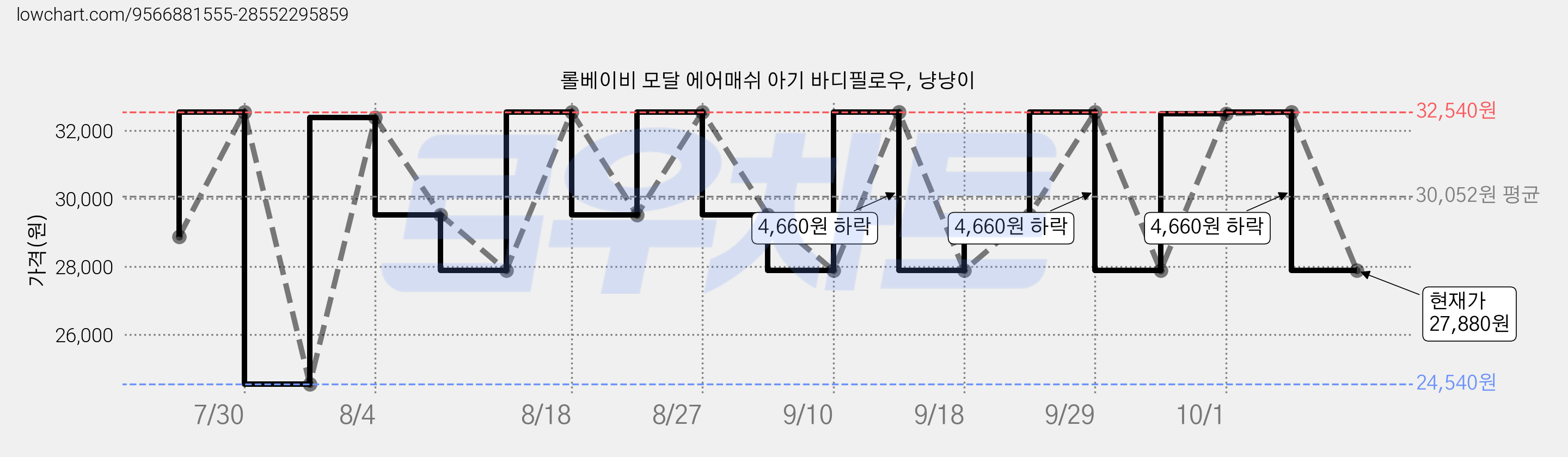 롤베이비 모달 에어매쉬 아기 바디필로우, 냥냥이 가격 변동 차트, 현재가 27,880원, 관측 최저가 24,540원