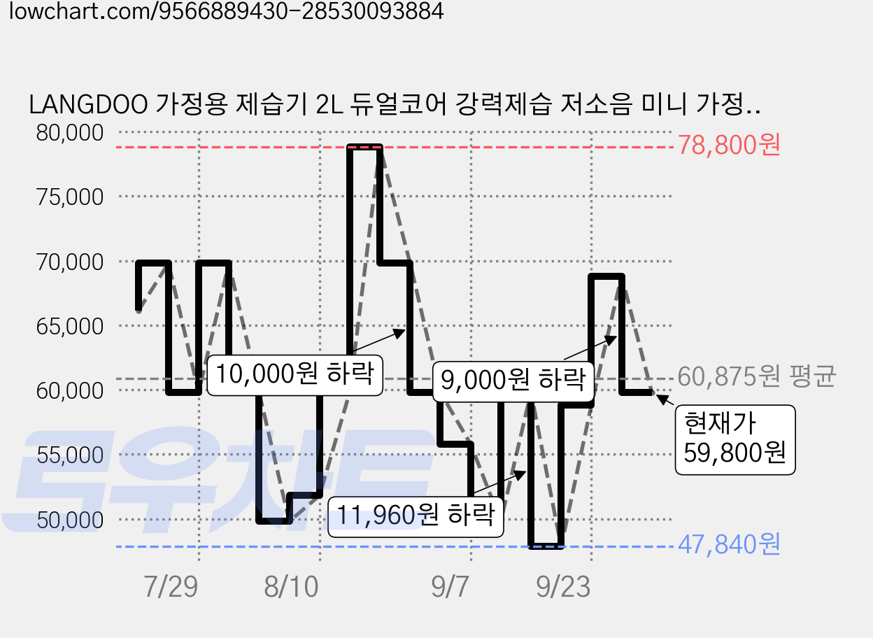 LANGDOO 가정용 제습기 2L 듀얼코어 강력제습 저소음 미니 가정용 원룸 욕실 옷장 실내 빨래건조 만수자동정지, D10-A 가격 변동 차트, 현재가 59,800원, 관측 최저가 47,840원