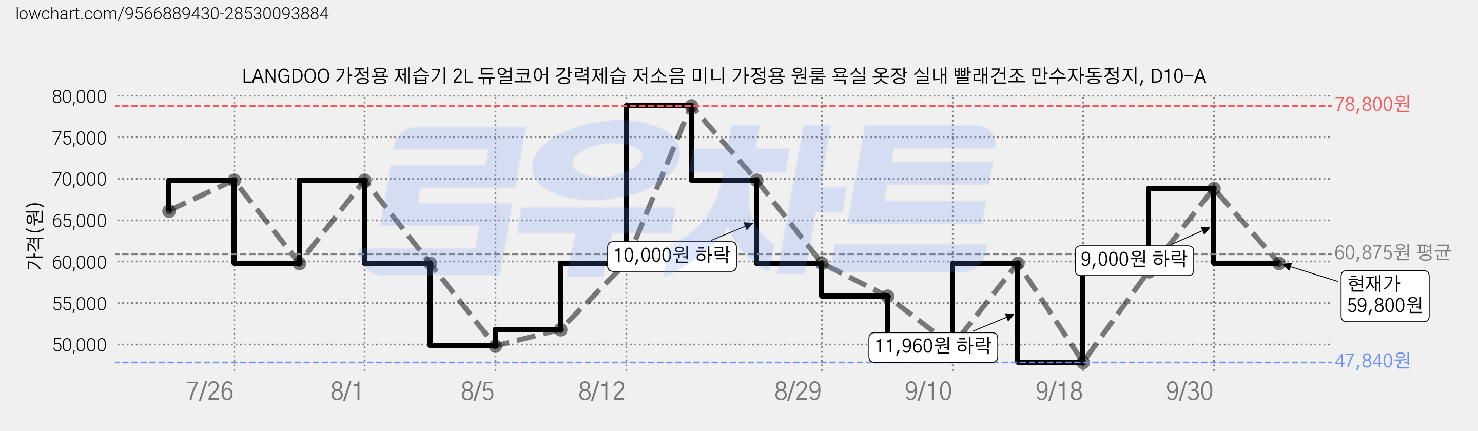 LANGDOO 가정용 제습기 2L 듀얼코어 강력제습 저소음 미니 가정용 원룸 욕실 옷장 실내 빨래건조 만수자동정지, D10-A 가격 변동 차트, 현재가 59,800원, 관측 최저가 47,840원