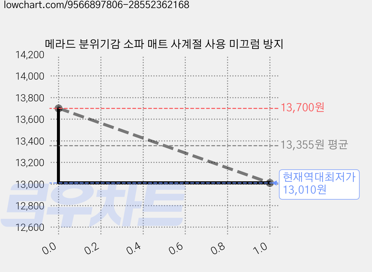 메라드 분위기감 소파 매트 사계절 사용 미끄럼 방지 가격 변동 차트, 현재가 13,010원, 역대최저가