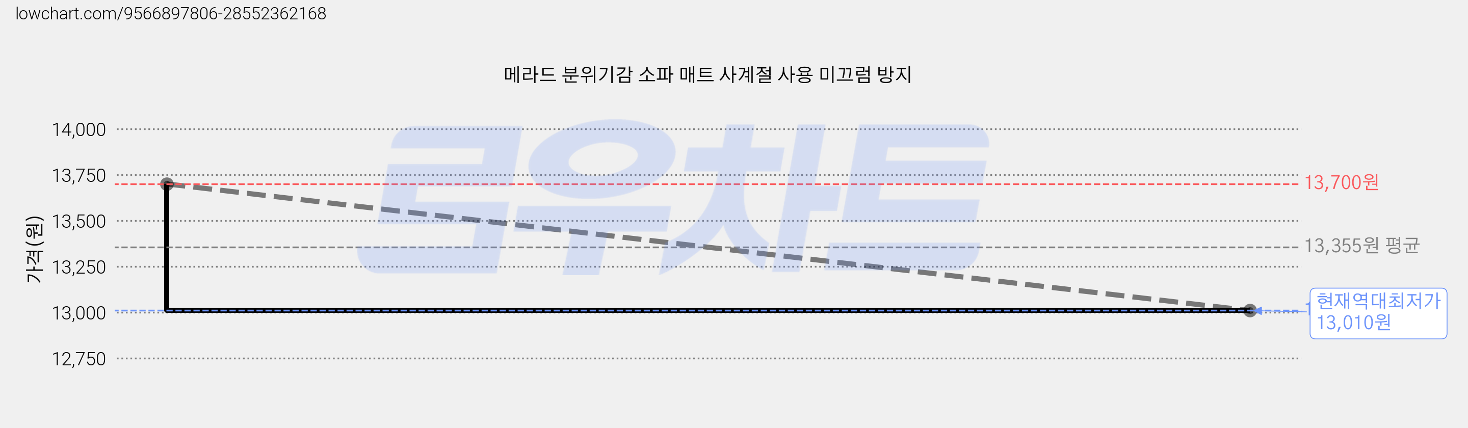 메라드 분위기감 소파 매트 사계절 사용 미끄럼 방지 가격 변동 차트, 현재가 13,010원, 역대최저가
