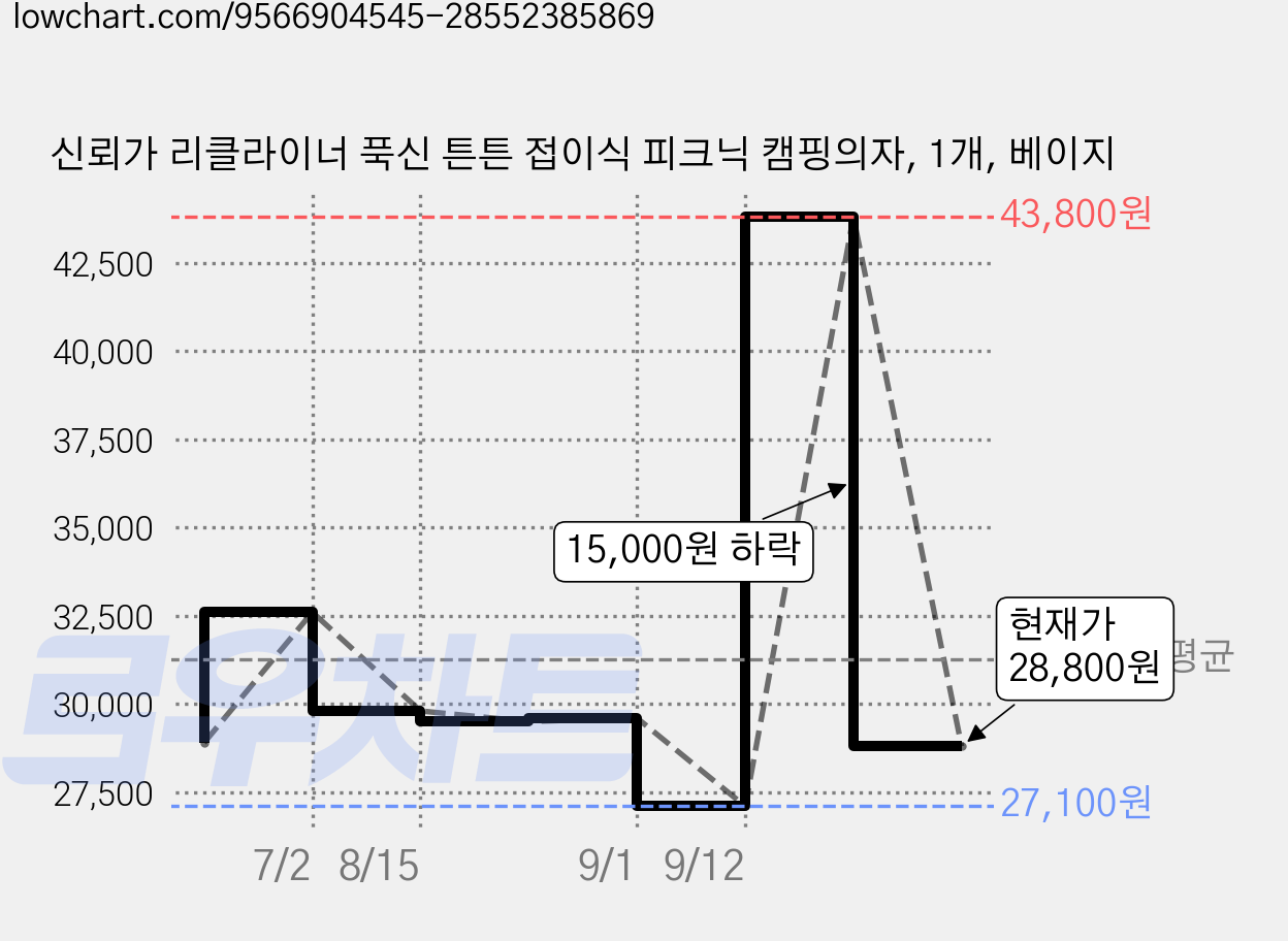 신뢰가 리클라이너 푹신 튼튼 접이식 피크닉 캠핑의자, 1개, 베이지 가격 변동 차트, 현재가 28,800원, 관측 최저가 27,100원