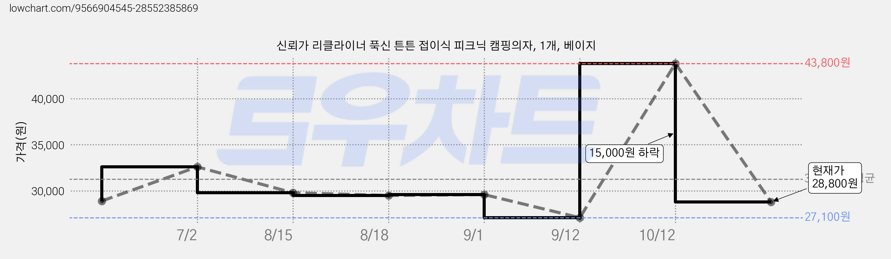 신뢰가 리클라이너 푹신 튼튼 접이식 피크닉 캠핑의자, 1개, 베이지 가격 변동 차트, 현재가 28,800원, 관측 최저가 27,100원