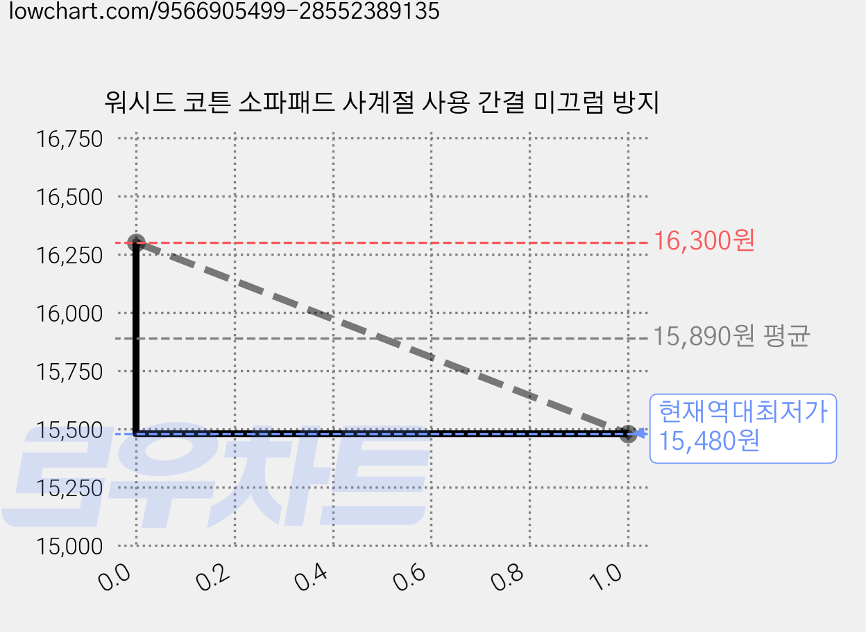 워시드 코튼 소파패드 사계절 사용 간결 미끄럼 방지 가격 변동 차트, 현재가 15,480원, 역대최저가