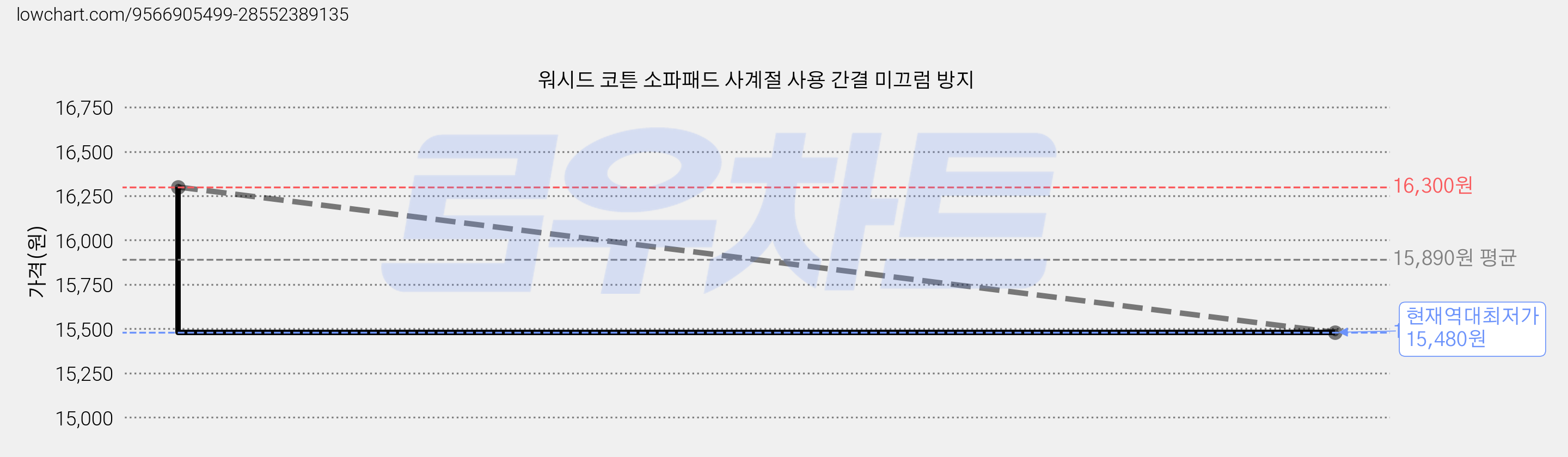 워시드 코튼 소파패드 사계절 사용 간결 미끄럼 방지 가격 변동 차트, 현재가 15,480원, 역대최저가