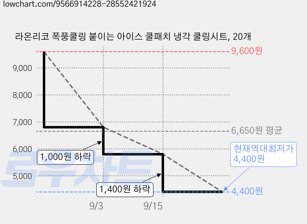 라온리코 폭풍쿨링 붙이는 아이스 쿨패치 냉각 쿨링시트, 20개 가격 변동 차트, 현재가 4,400원, 역대최저가