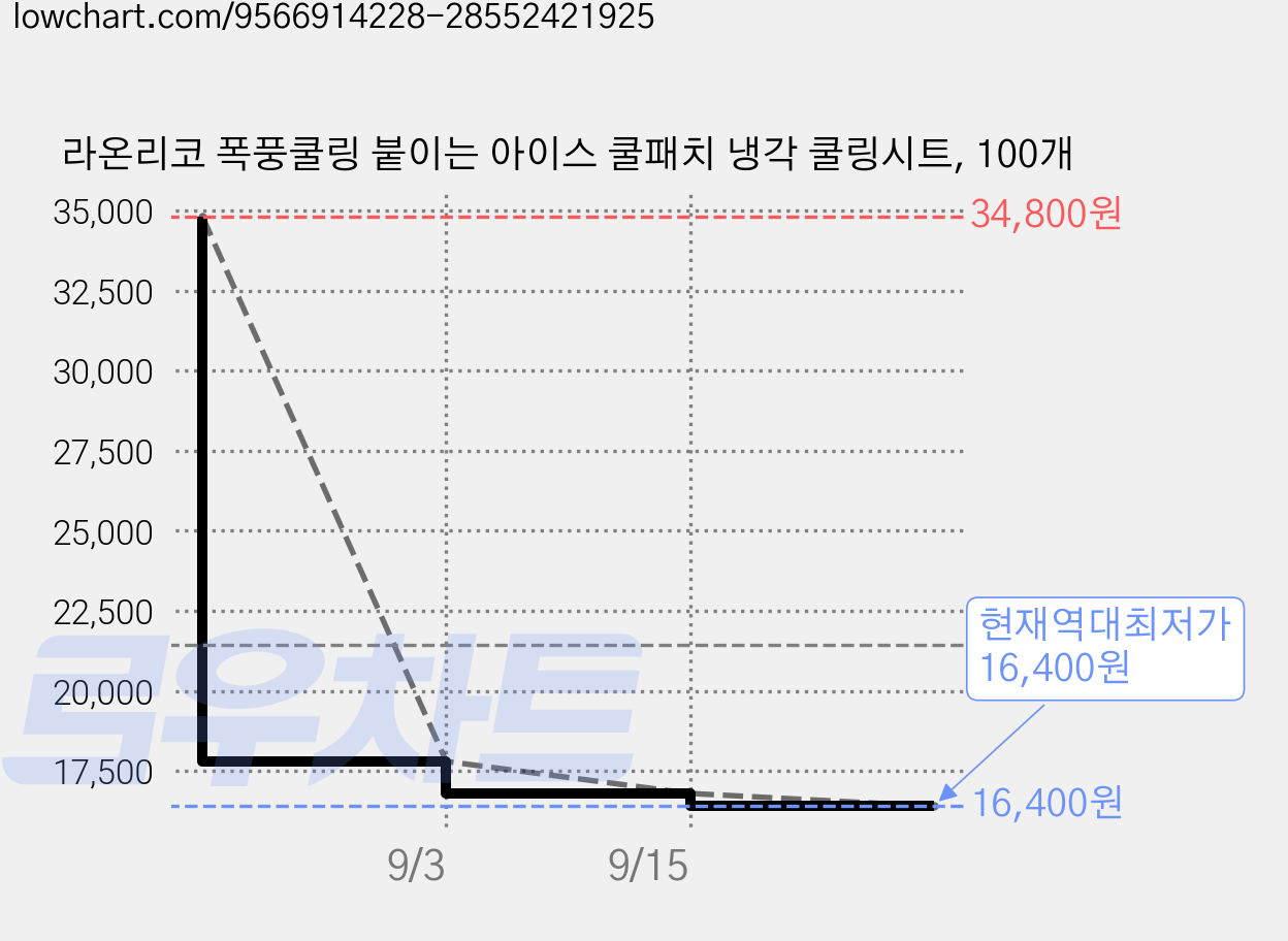 라온리코 폭풍쿨링 붙이는 아이스 쿨패치 냉각 쿨링시트, 100개 가격 변동 차트, 현재가 16,400원, 역대최저가