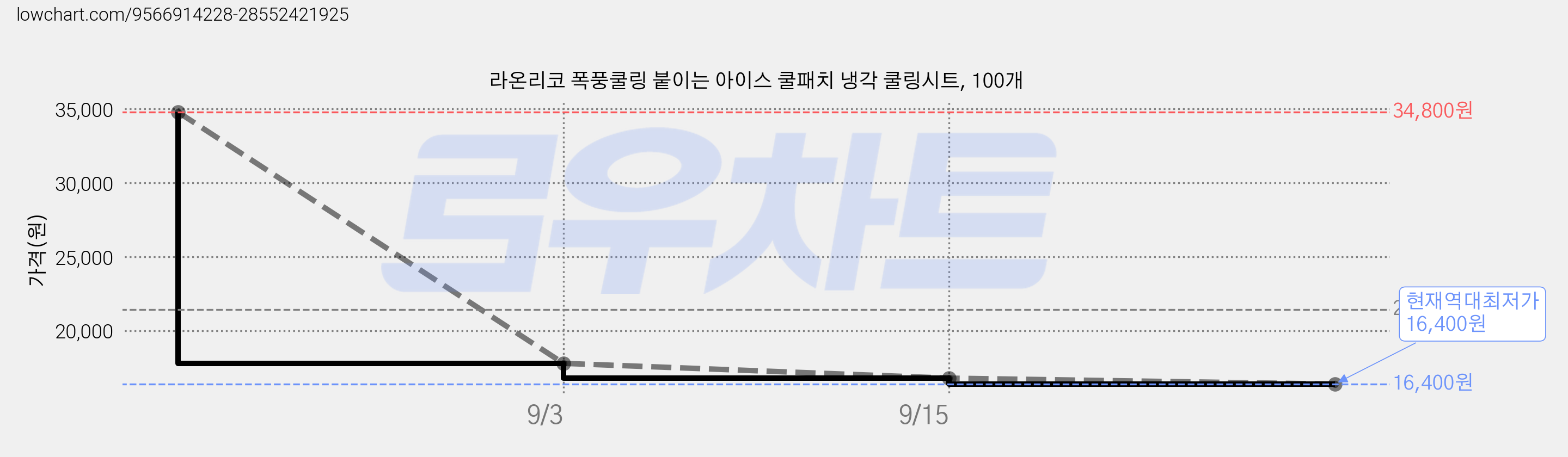 라온리코 폭풍쿨링 붙이는 아이스 쿨패치 냉각 쿨링시트, 100개 가격 변동 차트, 현재가 16,400원, 역대최저가