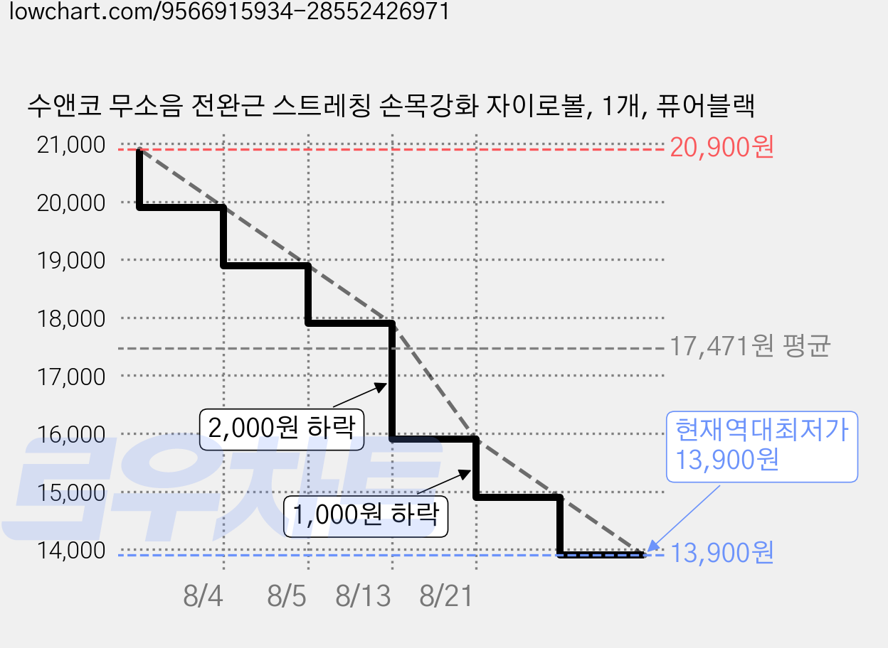 수앤코 무소음 전완근 스트레칭 손목강화 자이로볼, 1개, 퓨어블랙 가격 변동 차트, 현재가 13,900원, 역대최저가