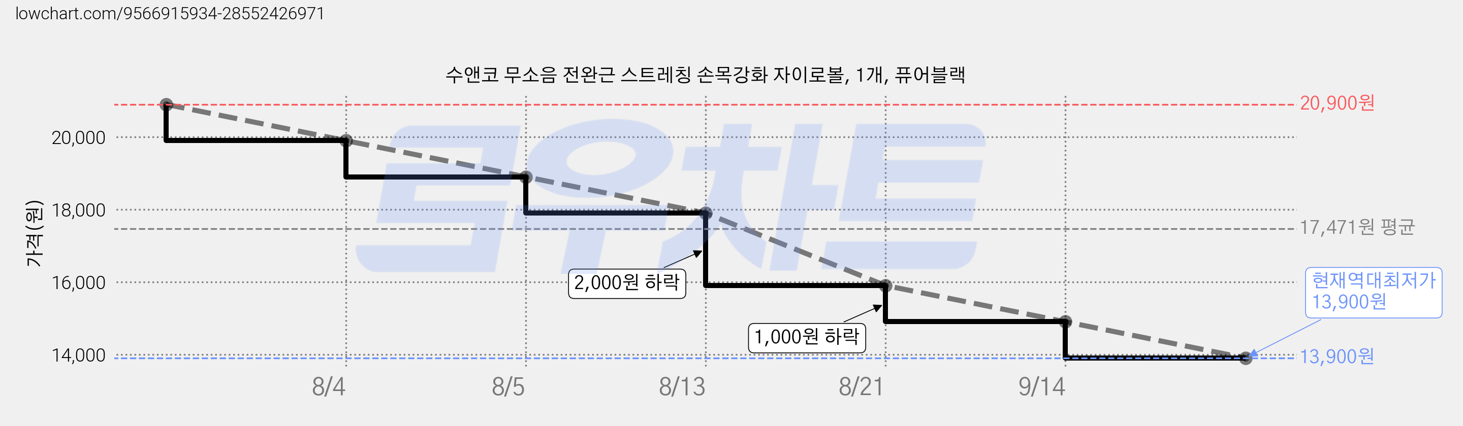 수앤코 무소음 전완근 스트레칭 손목강화 자이로볼, 1개, 퓨어블랙 가격 변동 차트, 현재가 13,900원, 역대최저가