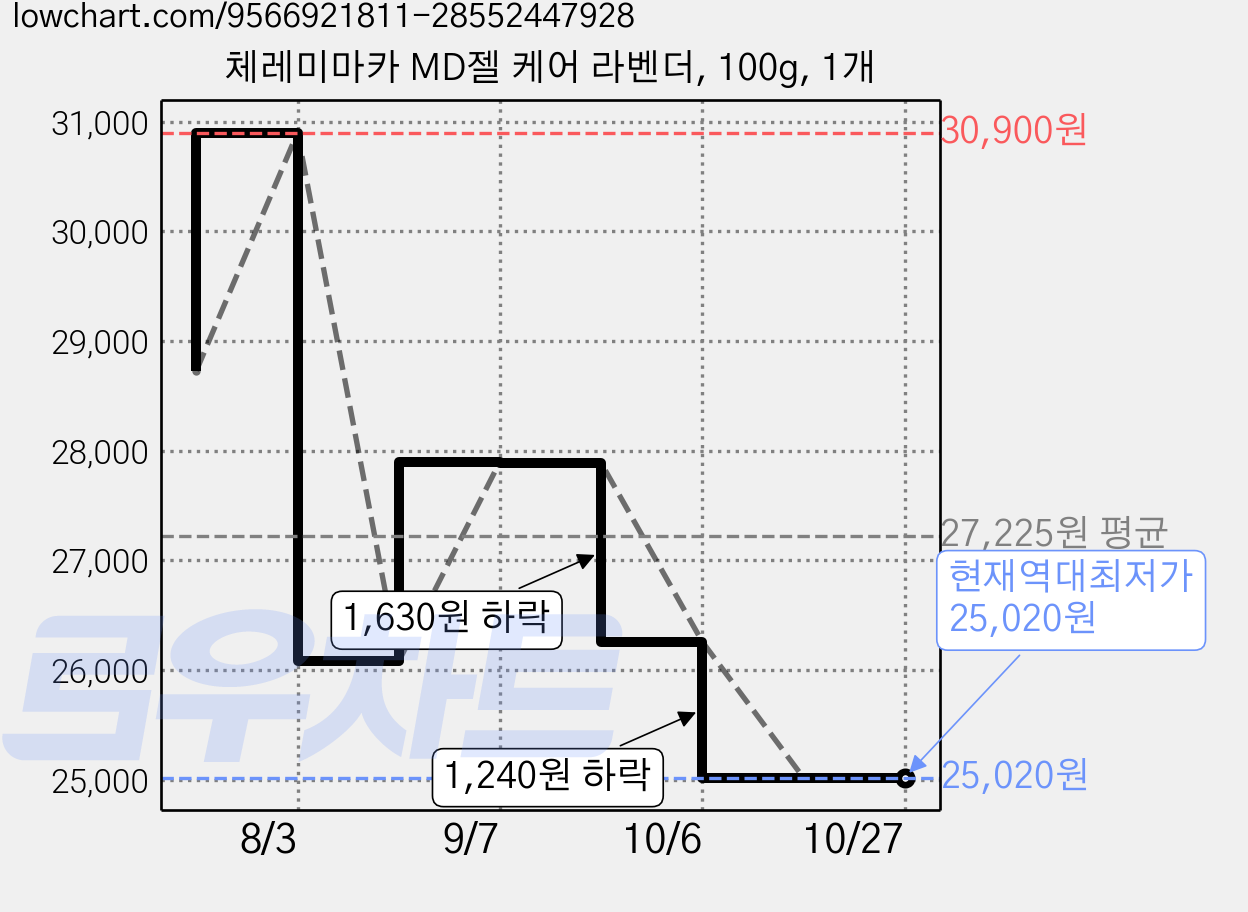 체레미마카 MD젤 케어 라벤더, 100g, 1개 가격 변동 차트, 현재가 25,020원, 역대최저가