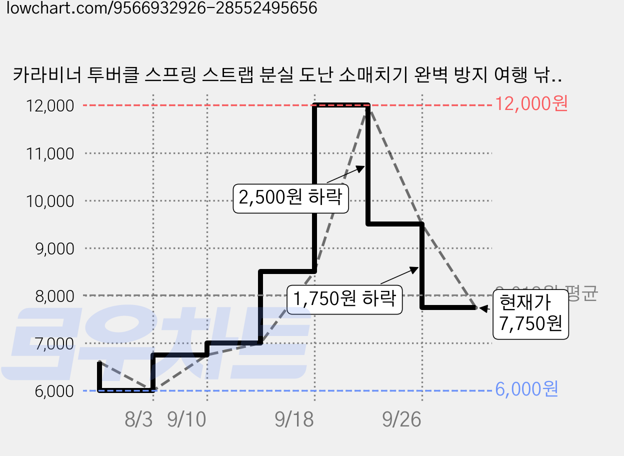 카라비너 투버클 스프링 스트랩 분실 도난 소매치기 완벽 방지 여행 낚시 등산 다용도, 1세트, 5색 세트 가격 변동 차트, 현재가 7,750원, 관측 최저가 6,000원
