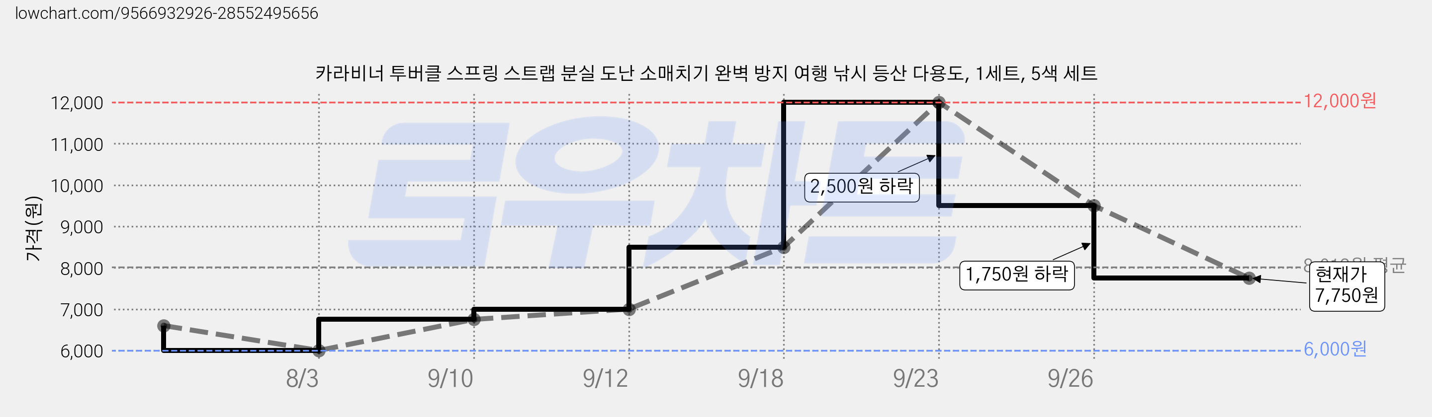 카라비너 투버클 스프링 스트랩 분실 도난 소매치기 완벽 방지 여행 낚시 등산 다용도, 1세트, 5색 세트 가격 변동 차트, 현재가 7,750원, 관측 최저가 6,000원