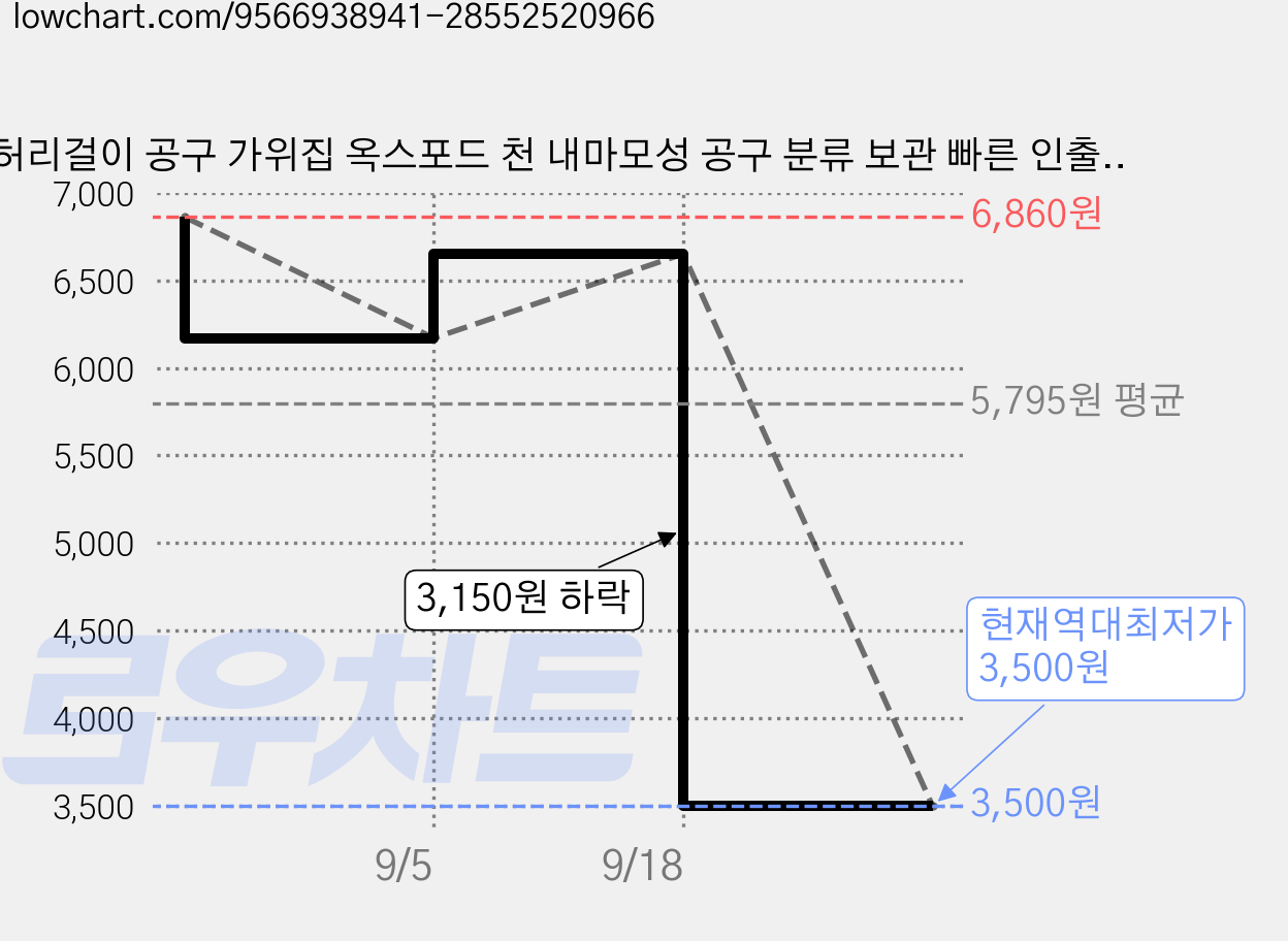 허리걸이 공구 가위집 옥스포드 천 내마모성 공구 분류 보관 빠른 인출, 1개 가격 변동 차트, 현재가 3,500원, 역대최저가