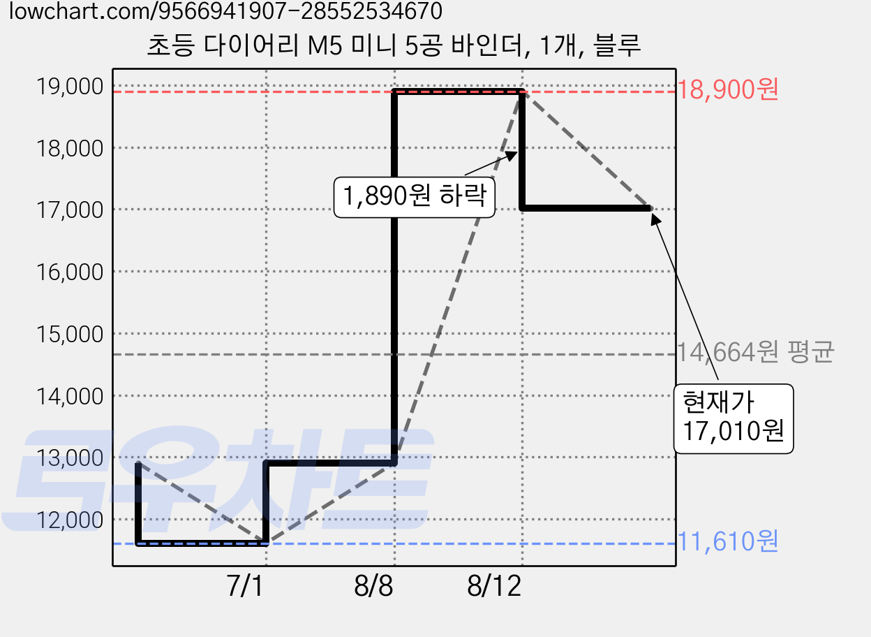 초등 다이어리 M5 미니 5공 바인더, 1개, 블루 가격 변동 차트, 현재가 17,010원, 관측 최저가 11,610원