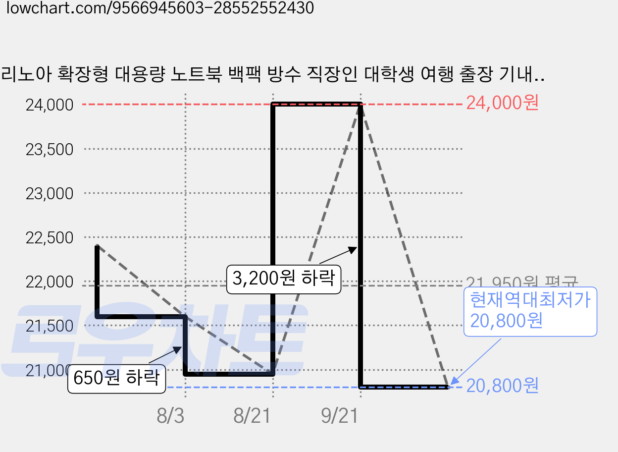 리노아 확장형 대용량 노트북 백팩 방수 직장인 대학생 여행 출장 기내용 가방, 1개, 블랙 가격 변동 차트, 현재가 20,800원, 역대최저가