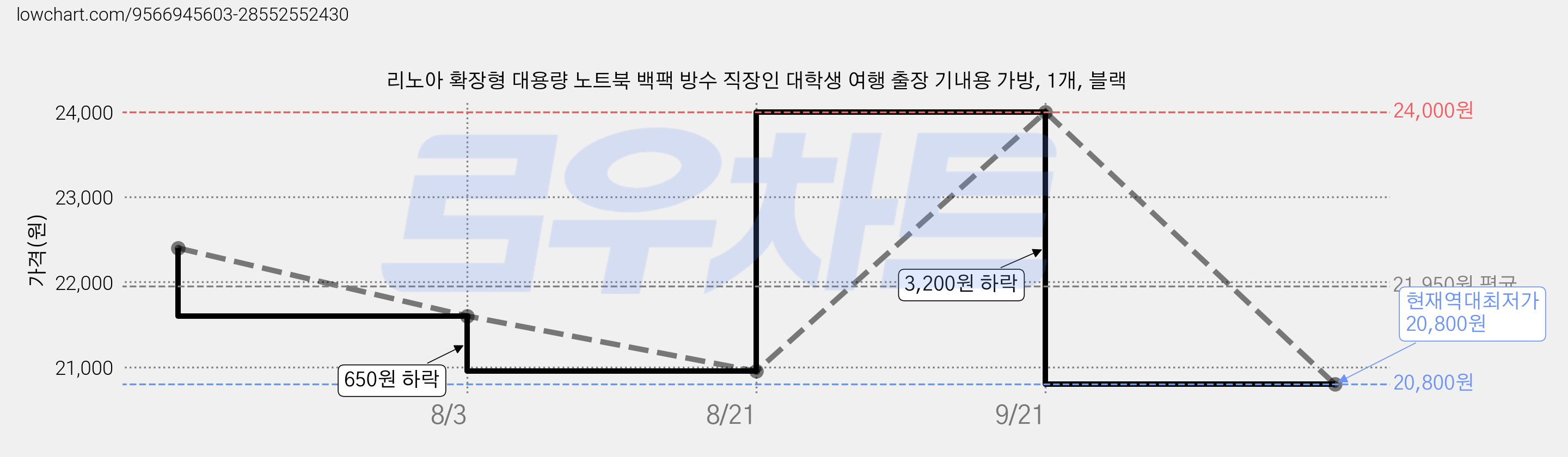 리노아 확장형 대용량 노트북 백팩 방수 직장인 대학생 여행 출장 기내용 가방, 1개, 블랙 가격 변동 차트, 현재가 20,800원, 역대최저가