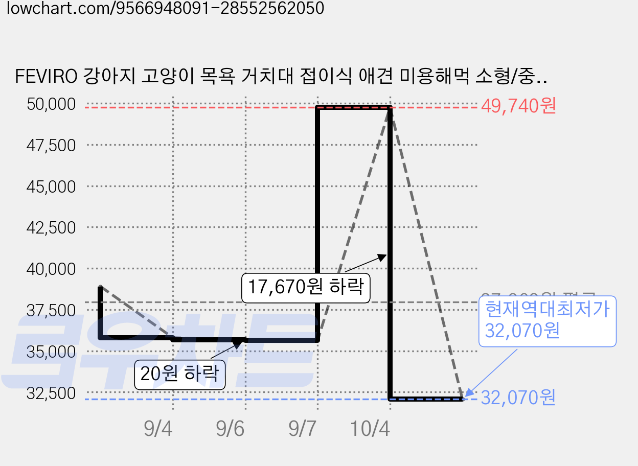 FEVIRO 강아지 고양이 목욕 거치대 접이식 애견 미용해먹 소형/중형견겸용 반려동물 서라운드 보조대, 푸른 색, 1개 가격 변동 차트, 현재가 32,070원, 역대최저가