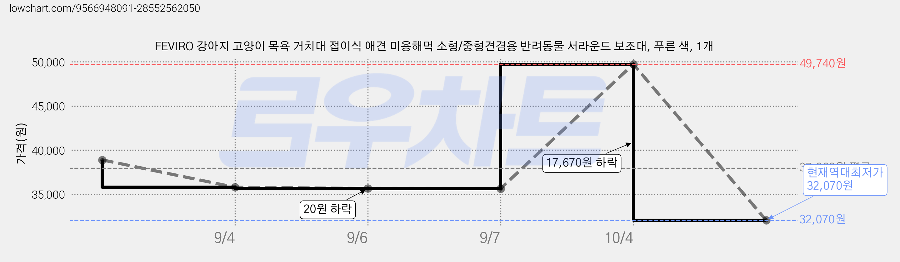 FEVIRO 강아지 고양이 목욕 거치대 접이식 애견 미용해먹 소형/중형견겸용 반려동물 서라운드 보조대, 푸른 색, 1개 가격 변동 차트, 현재가 32,070원, 역대최저가