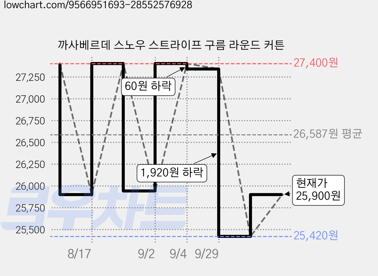 까사베르데 스노우 스트라이프 구름 라운드 커튼 가격 변동 차트, 현재가 25,900원, 관측 최저가 25,420원