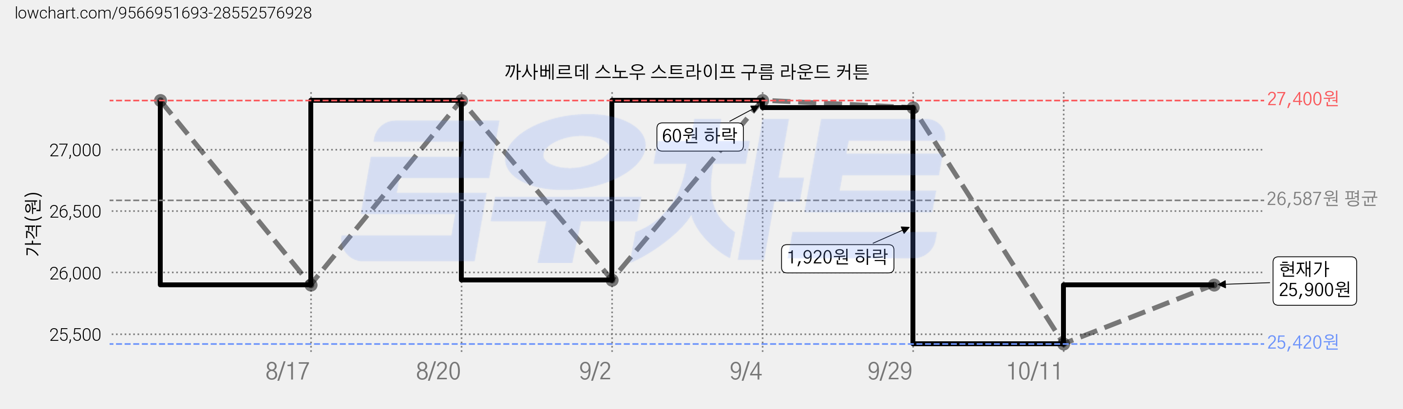 까사베르데 스노우 스트라이프 구름 라운드 커튼 가격 변동 차트, 현재가 25,900원, 관측 최저가 25,420원