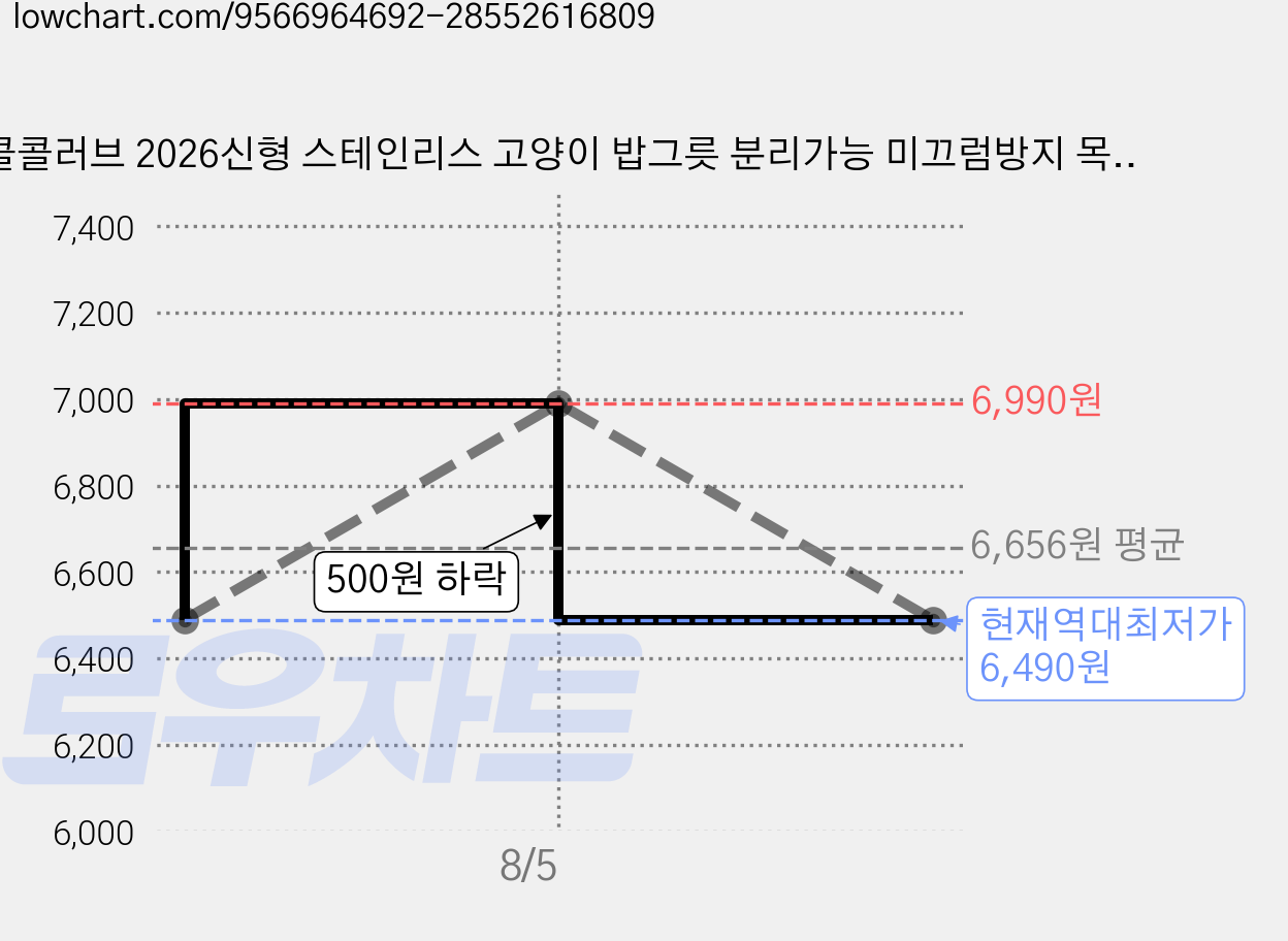 콜콜러브 2026신형 스테인리스 고양이 밥그릇 분리가능 미끄럼방지 목보호 높은받침 아이스크림형 반려동물 사료그릇 고급외관 DIY가능, 1개, 혼합 색상 가격 변동 차트, 현재가 6,490원, 역대최저가