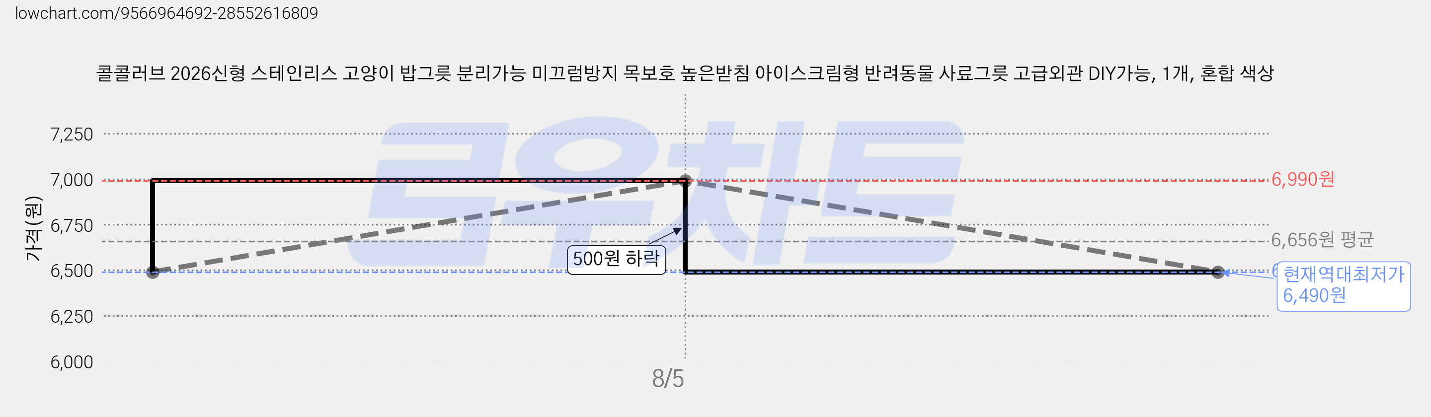 콜콜러브 2026신형 스테인리스 고양이 밥그릇 분리가능 미끄럼방지 목보호 높은받침 아이스크림형 반려동물 사료그릇 고급외관 DIY가능, 1개, 혼합 색상 가격 변동 차트, 현재가 6,490원, 역대최저가