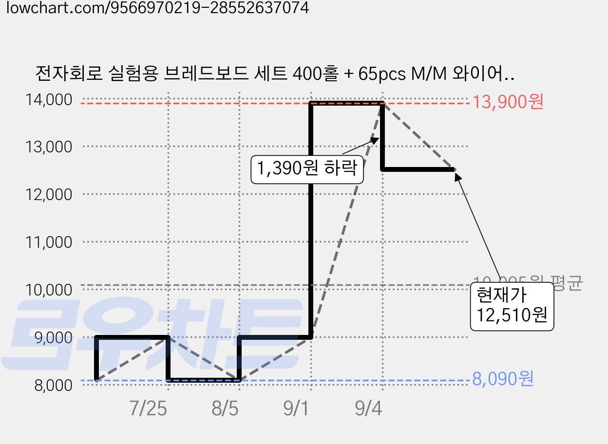 전자회로 실험용 브레드보드 세트 400홀 + 65pcs M/M 와이어 + 140pcs U형 프리폼 점퍼선, 1박스 가격 변동 차트, 현재가 12,510원, 관측 최저가 8,090원