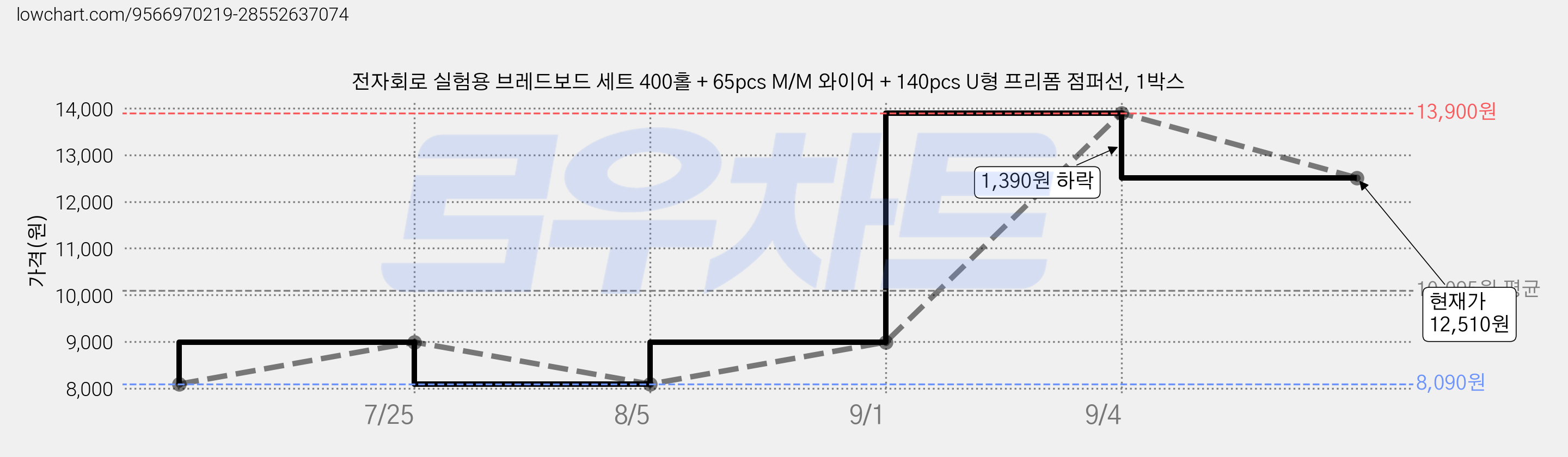 전자회로 실험용 브레드보드 세트 400홀 + 65pcs M/M 와이어 + 140pcs U형 프리폼 점퍼선, 1박스 가격 변동 차트, 현재가 12,510원, 관측 최저가 8,090원