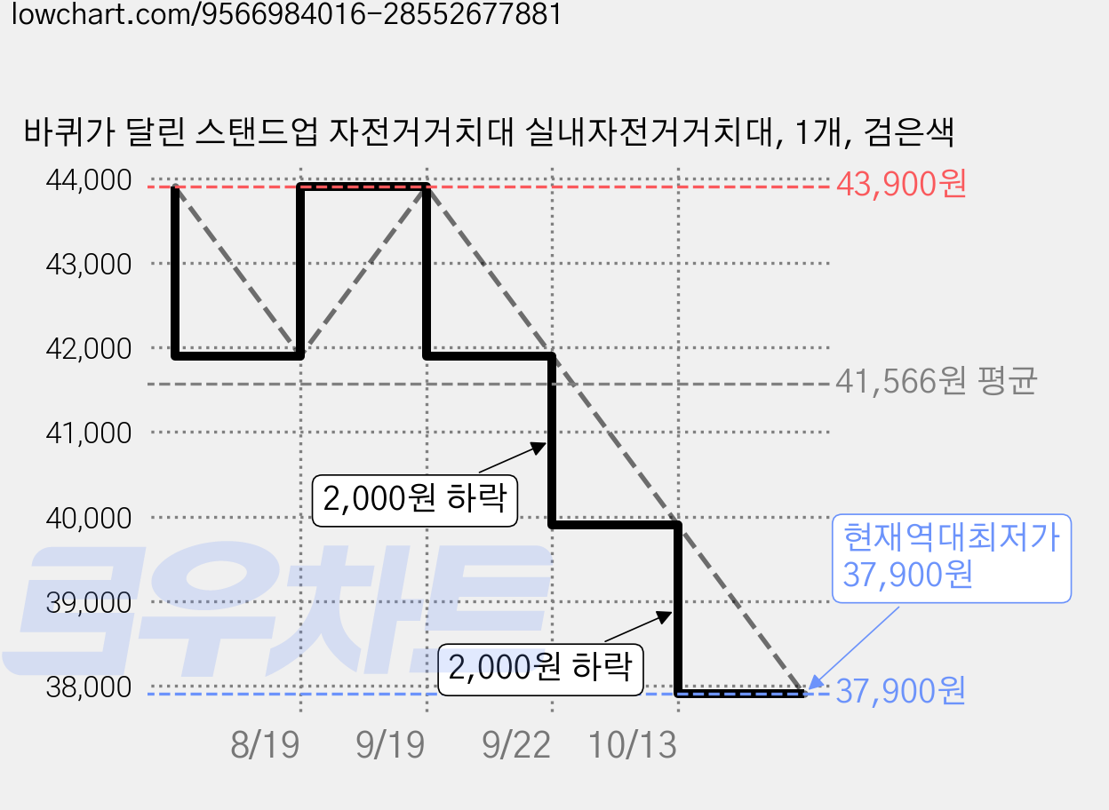 바퀴가 달린 스탠드업 자전거거치대 실내자전거거치대, 1개, 검은색 가격 변동 차트, 현재가 37,900원, 역대최저가