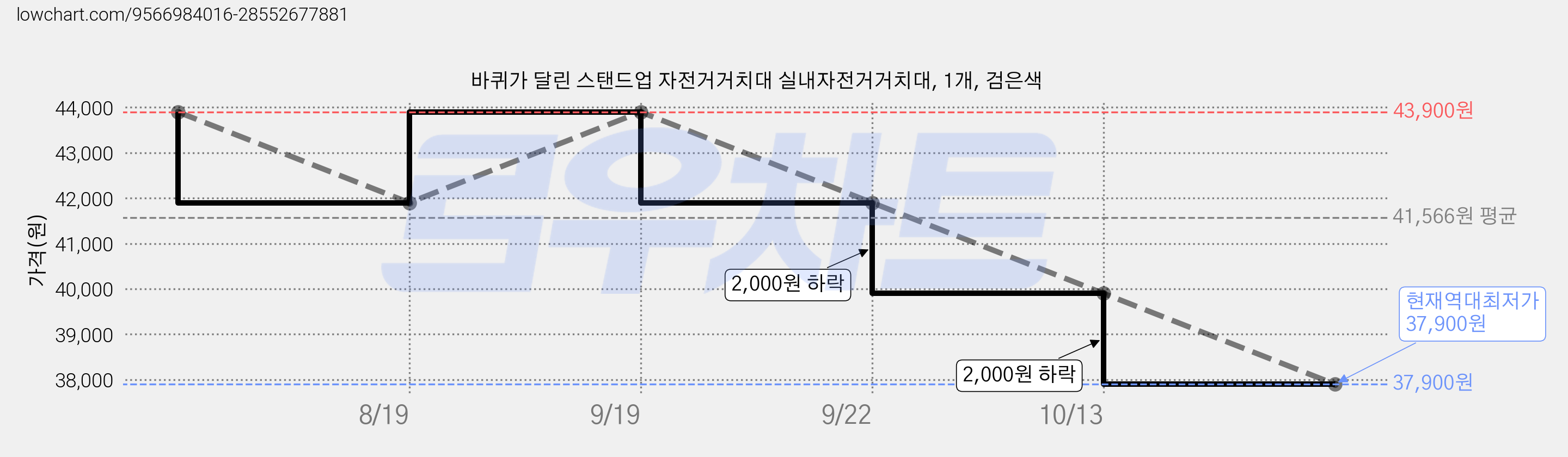 바퀴가 달린 스탠드업 자전거거치대 실내자전거거치대, 1개, 검은색 가격 변동 차트, 현재가 37,900원, 역대최저가