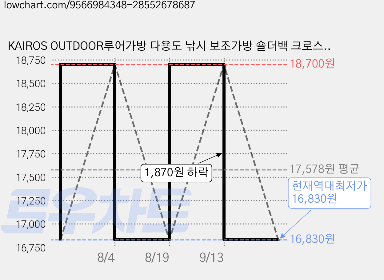 KAIROS OUTDOOR루어가방 다용도 낚시 보조가방 숄더백 크로스백 힙색 멀티가방, 블랙 그린 카모 가격 변동 차트, 현재가 16,830원, 역대최저가