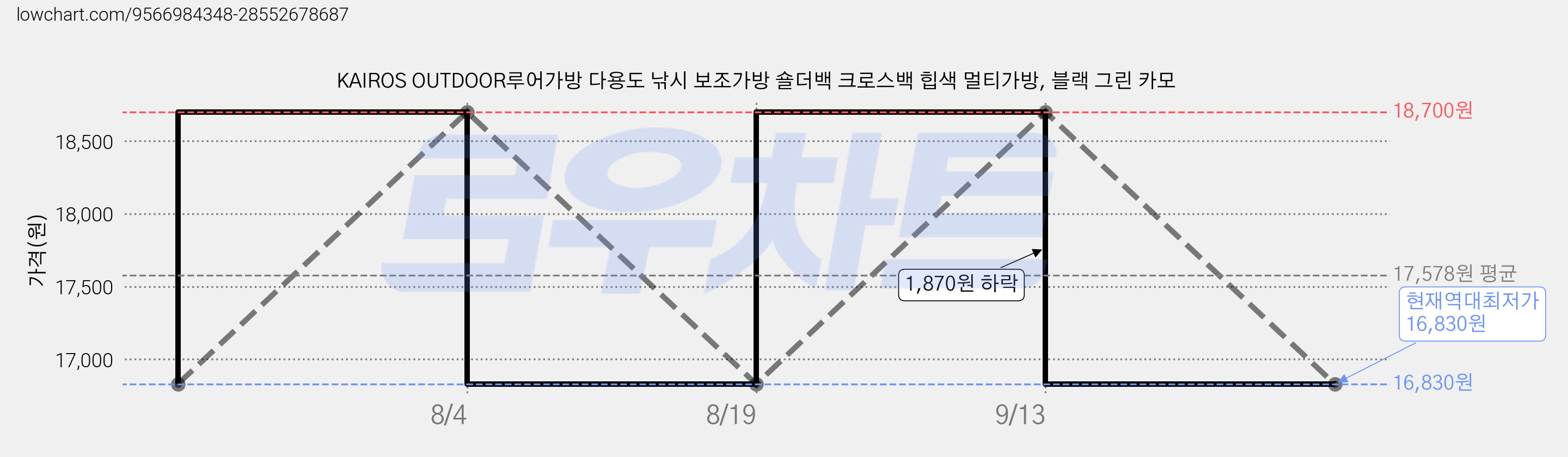 KAIROS OUTDOOR루어가방 다용도 낚시 보조가방 숄더백 크로스백 힙색 멀티가방, 블랙 그린 카모 가격 변동 차트, 현재가 16,830원, 역대최저가
